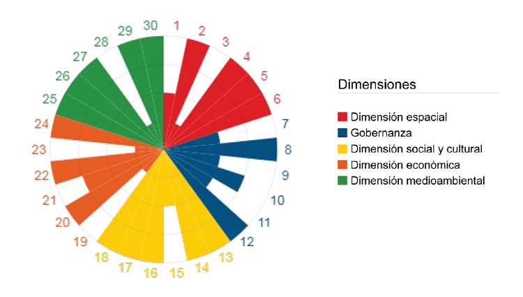 Evaluaci&oacute;n del segundo Plan Estrat&eacute;gico de Lucena seg&uacute;n las cinco dimensiones para el an&aacute;lisis integrado del Marco de Referencia para Ciudades Sostenibles