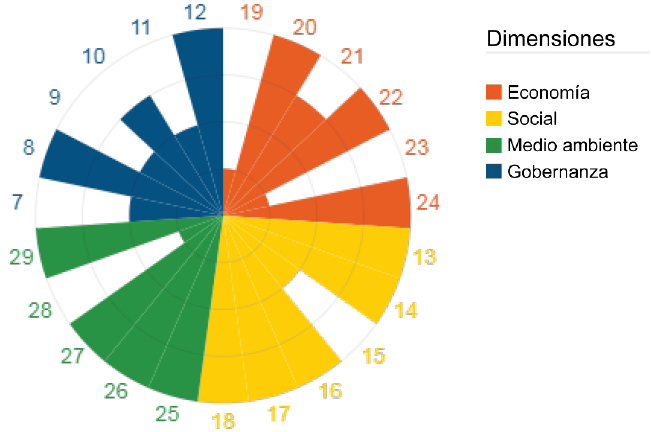 Evaluaci&oacute;n del segundo Plan Estrat&eacute;gico de Lucena seg&uacute;n los cuatro pilares cl&aacute;sicos de la sostenibilidad