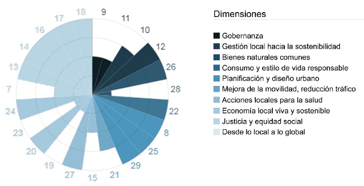 Evaluaci&oacute;n del segundo Plan Estrat&eacute;gico de Lucena seg&uacute;n los principios de la Carta de Aalborg de las Ciudades Europeas hacia la Sostenibilidad
