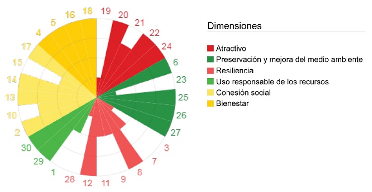Evaluaci&oacute;n del segundo Plan Estrat&eacute;gico de Lucena seg&uacute;n los prop&oacute;sitos de la norma ISO 37101 sobre el desarrollo sostenible de las comunidades