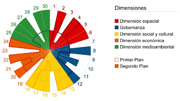 Comparaci&oacute;n de la evaluaci&oacute;n obtenida en el primer y segundo Plan Estrat&eacute;gico de Lucena seg&uacute;n las cinco dimensiones para el an&aacute;lisis integrado del Marco de Referencia para Ciudades Sostenibles
