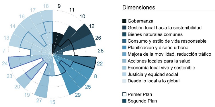Comparaci&oacute;n de la evaluaci&oacute;n obtenida en el primer y segundo Plan Estrat&eacute;gico de Lucena seg&uacute;n los principios de la Carta de Aalborg de las Ciudades Europeas hacia la Sostenibilidad