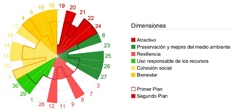 Comparaci&oacute;n de la evaluaci&oacute;n obtenida en el primer y segundo Plan Estrat&eacute;gico de Lucena seg&uacute;n los prop&oacute;sitos de la norma ISO 37101 sobre el desarrollo sostenible de las comunidades
