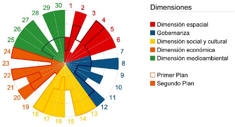 Comparaci&oacute;n de la evaluaci&oacute;n obtenida en el primer y segundo Plan Estrat&eacute;gico de Lucena seg&uacute;n los cuatro pilares cl&aacute;sicos de la sostenibilidad