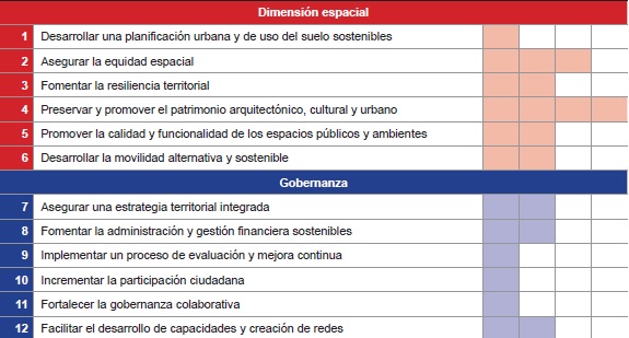 Establecimiento de prioridades de los objetivos de la herramienta RFSC, con valores de 1 (irrelevante) a 4 (alta), en el primer Plan Estrat&eacute;gico de Lucena