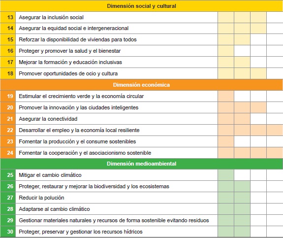 Establecimiento de prioridades de los objetivos de la herramienta RFSC, con valores de 1 (irrelevante) a 4 (alta), en el primer Plan Estrat&eacute;gico de Lucena
