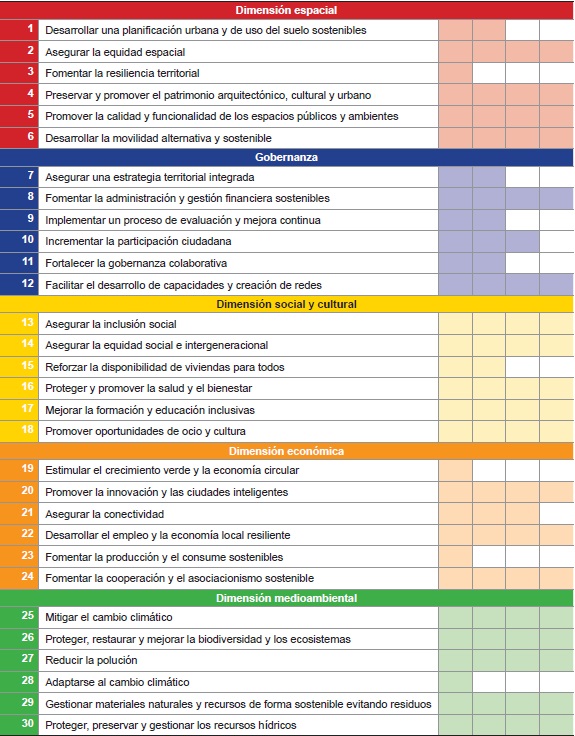 Establecimiento de prioridades de los objetivos de la herramienta RFSC, con valores de 1 (irrelevante) a 4 (alta), en el Segundo Plan Estrat&eacute;gico de Lucena