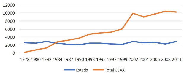 NÚMERO DE NORMAS APROBADAS POR CC.AA Y AGE (1978-2011)