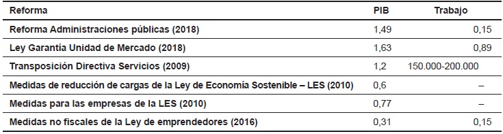 IMPACTO ECONÓMICO DE REFORMAS DE BETTER REGULATION EN ESPAÑA