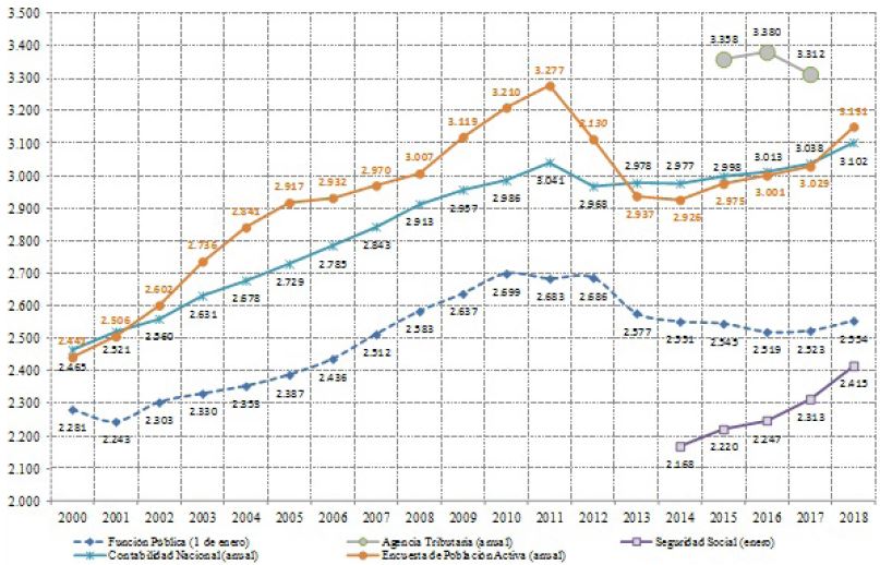 N&uacute;mero de empleados p&uacute;blicos en Espa&ntilde;a (2000-2018)