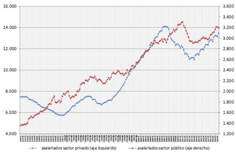 N&uacute;mero de asalariados de los sectores p&uacute;blico y privado (1976-2019) en la Encuesta de Poblaci&oacute;n Activa