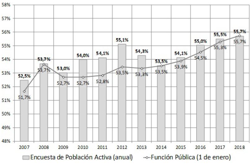 Proporci&oacute;n de empleo femenino en el &aacute;mbito p&uacute;blico (2007-2018)