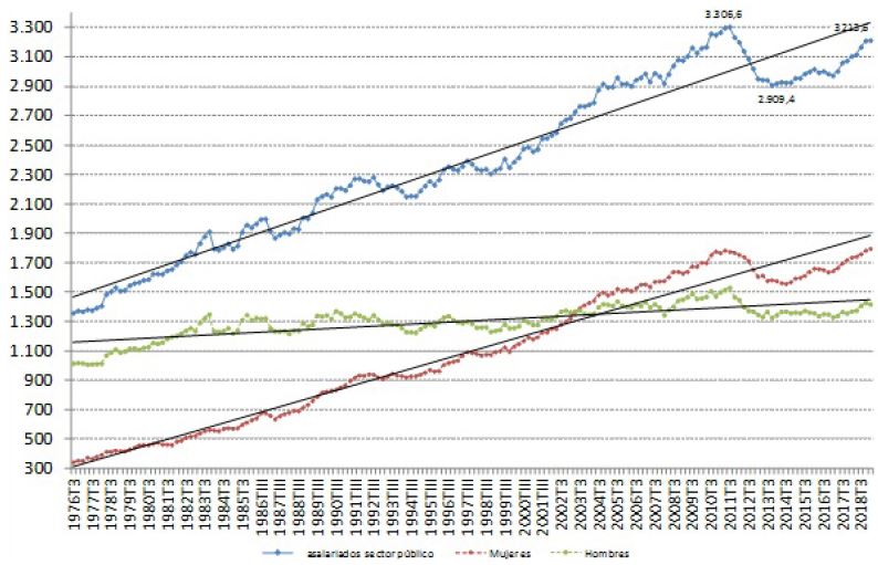 El empleo p&uacute;blico en Espa&ntilde;a (1976-2019) en la Encuesta de Poblaci&oacute;n Activa