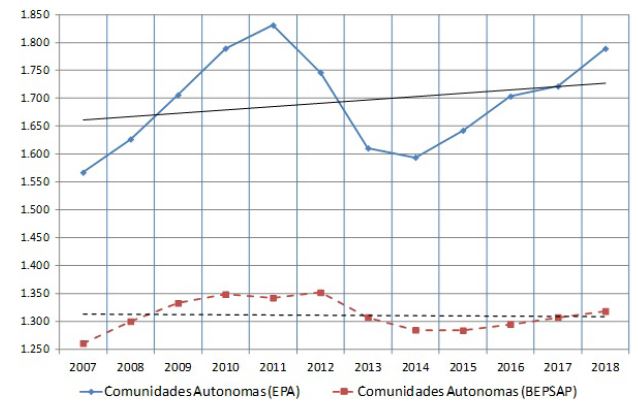 El empleo p&uacute;blico en la Administraci&oacute;n de las Comunidades Aut&oacute;nomas (2007-2018) Comparaci&oacute;n de fuentes