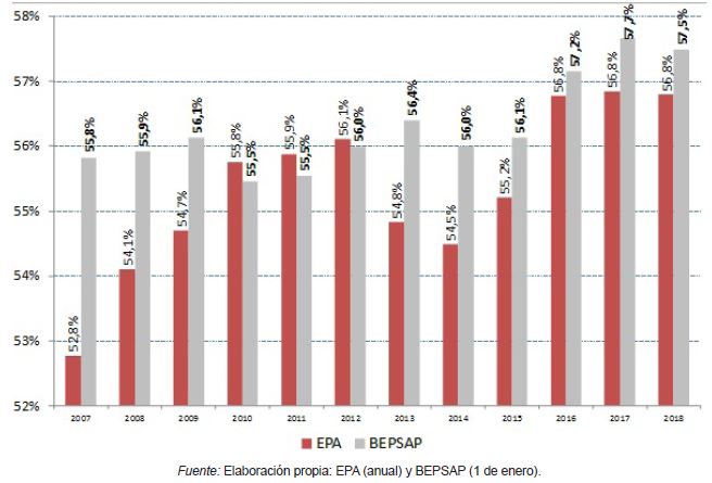 Figura 6. Proporci&oacute;n del empleo p&uacute;blico de la Administraci&oacute;n de las Comunidades Aut&oacute;nomas sobre el total del &aacute;mbito p&uacute;blico (2007-2018) Comparaci&oacute;n de fuentes