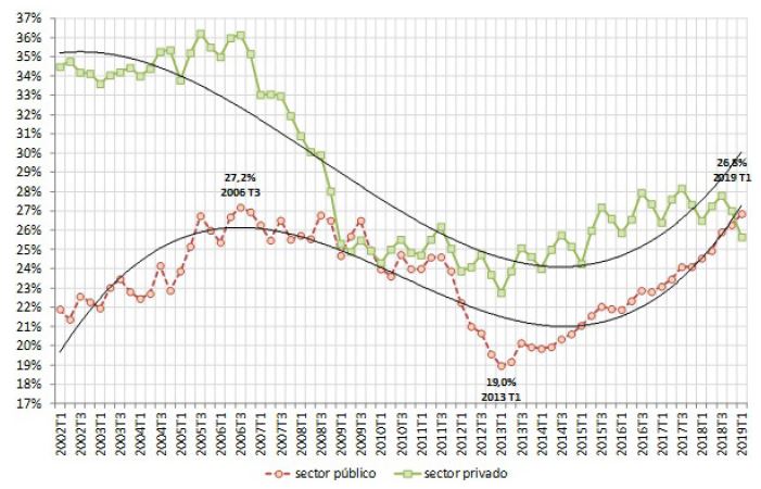 Proporci&oacute;n de asalariados con contrato temporal 2002-2019 Elaboraci&oacute;n propia: EPA (trimestral) &uacute;ltimo dato 1T 2019
