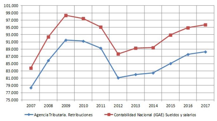 Gasto en sueldos y salarios en las administraciones p&uacute;blicas 2007-2017