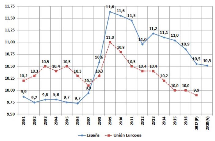 Gasto de personal en el sector publico en % sobre el PIB