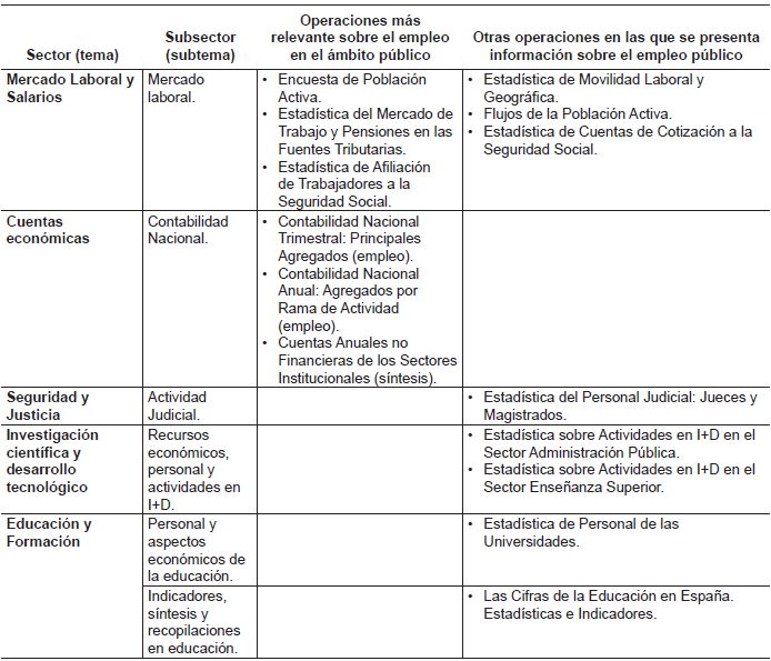 El empleo p&uacute;blico en el Inventario de operaciones Estad&iacute;sticas
