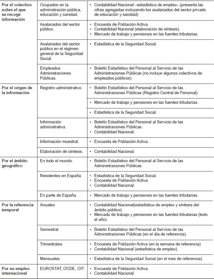 Caracter&iacute;sticas de las fuentes estad&iacute;sticas sobre el empleo publico