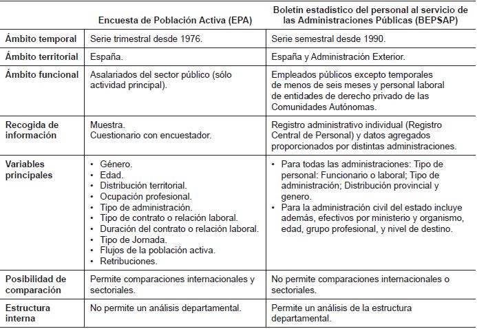 Comparaci&oacute;n de las estad&iacute;sticas de empleo p&uacute;blico