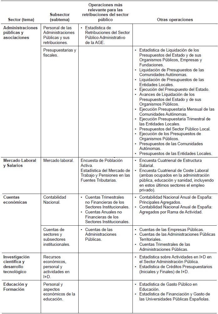 Tabla 4. Las retribuciones de los empleados p&uacute;blicos en el Inventario de Operaciones Estad&iacute;sticas