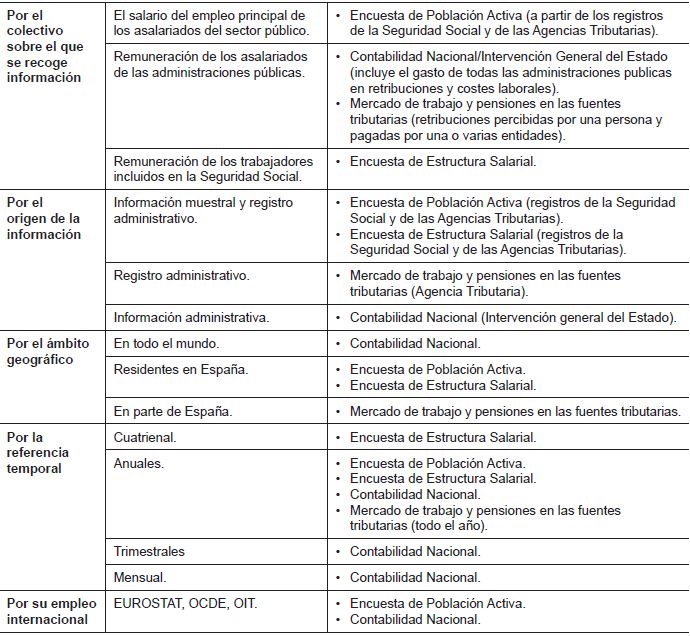 Caracter&iacute;sticas de las fuentes estad&iacute;sticas sobre las retribuciones del empleo publico