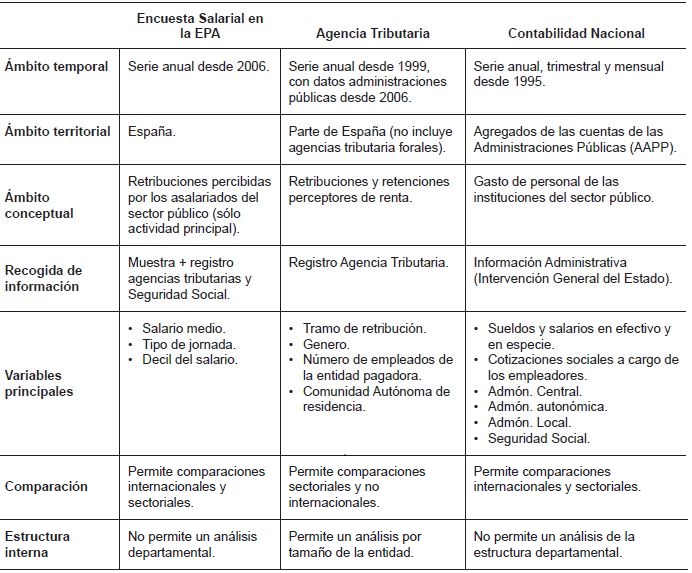 Tabla 6. Comparaci&oacute;n de las estad&iacute;sticas de las retribuciones del empleo p&uacute;blico