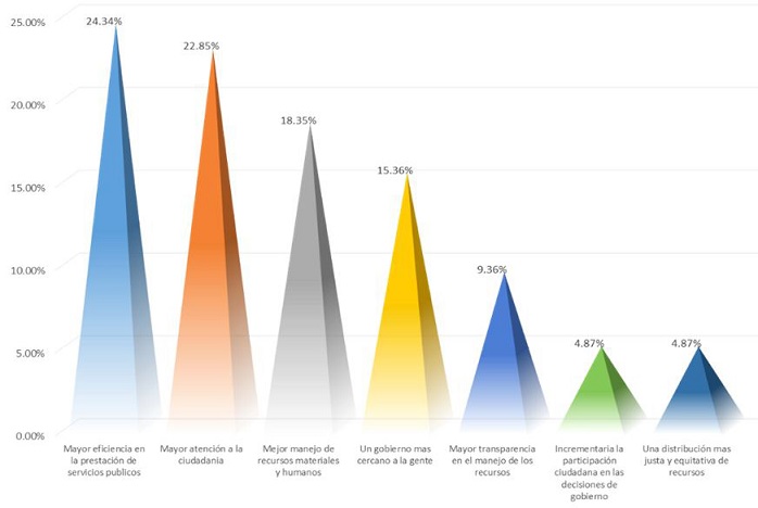 Resultados de la municipalización de la Sindicatura de Juan José Ríos