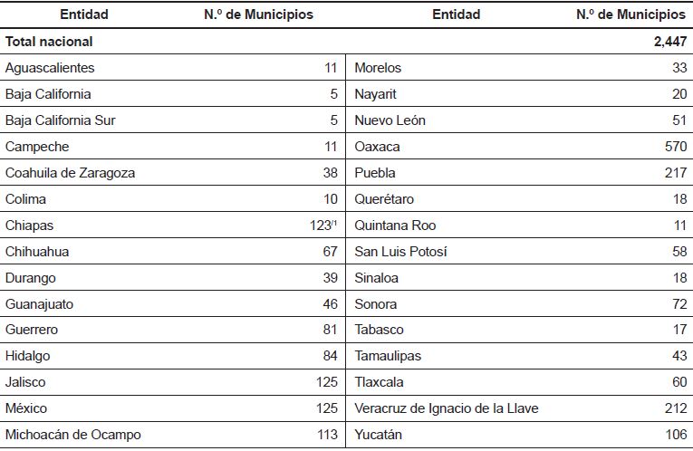 Municipios por entidad federativa 2017/p