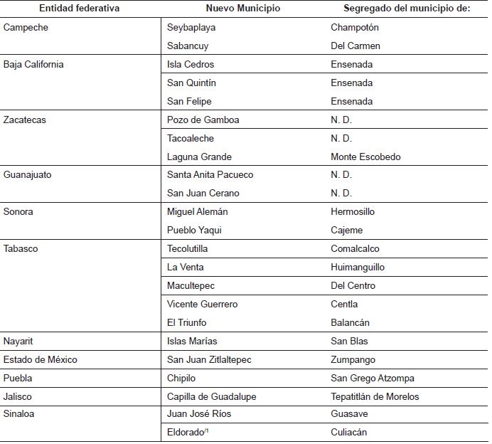 Proyección de nuevos municipios en México