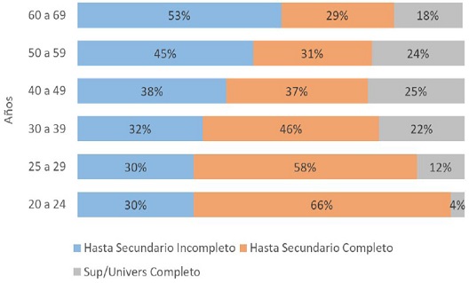 M&aacute;ximo nivel educativo alcanzado seg&uacute;n grupos etarios. Total aglomerados urbanos