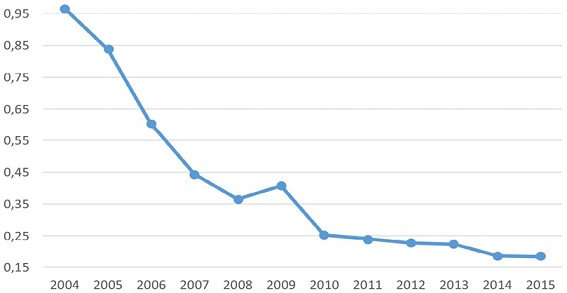Gasto p&uacute;blico del gobierno nacional en Programas de Empleo y Seguro de Desempleo (en porcentaje del PBI 2004-2015)
