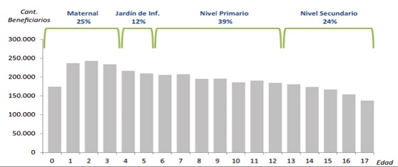 Beneficiarios seg&uacute;n edad y etapa educativa correspondiente