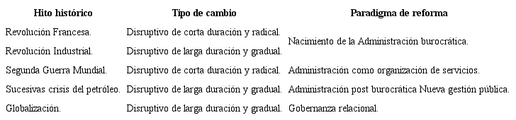Tabla 1. Cambios en el entorno y ciclo de reforma administrativa