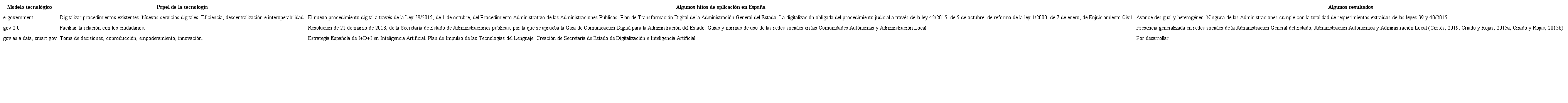 Tabla 2. Las tecnolog&iacute;as de la informaci&oacute;n como acompa&ntilde;antes del proceso de reforma del sector p&uacute;blico