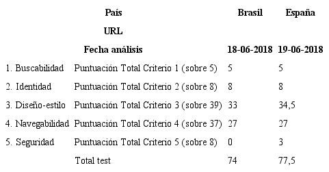 Tabla 5. Test heur&iacute;stico &ndash; Usabilidad general