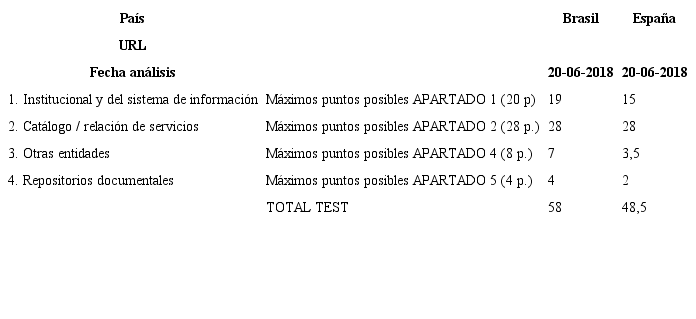 Tabla 6. Test heur&iacute;stico &ndash; Oferta informativa