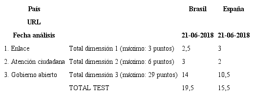 Tabla 7. Test heur&iacute;stico &ndash; Comunicaci&oacute;n y participaci&oacute;n ciudadana