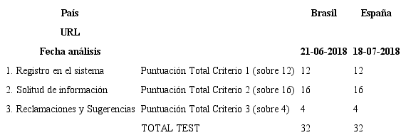 Tabla 8. Test heur&iacute;stico &ndash; Servicios