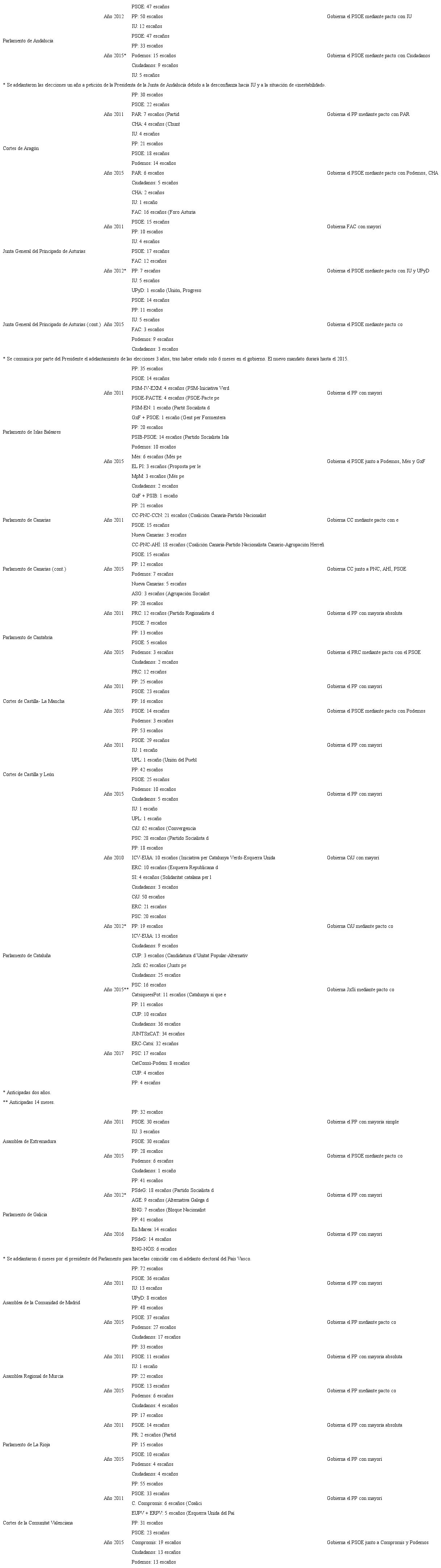ANEXO I: MAPA ELECTORAL Y CAMBIOS POL&Iacute;TICOS