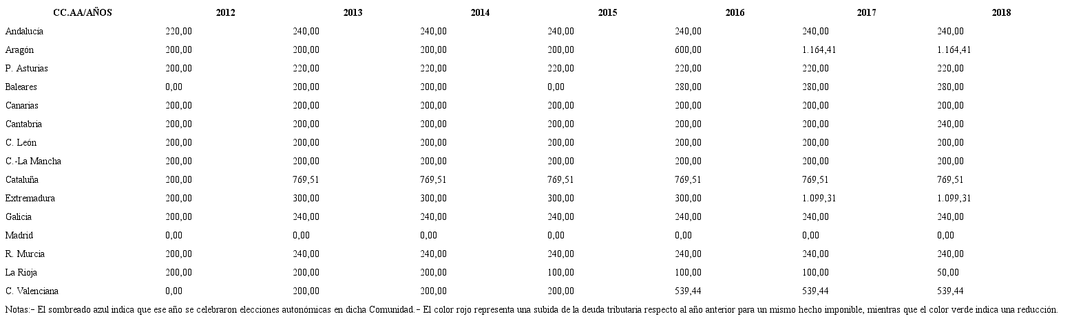 Tabla 1. Evoluci&oacute;n de la deuda tributaria del Impuesto sobre el Patrimonio a pagar por un contribuyente con un patrimonio neto de 800.000 &euro; por CC.AA (en euros)