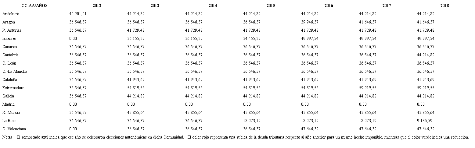 Tabla 2. Evoluci&oacute;n de la deuda tributaria del Impuesto sobre el Patrimonio a pagar por un contribuyente con un patrimonio neto de 4.000.000 &euro; por CC.AA (en euros)