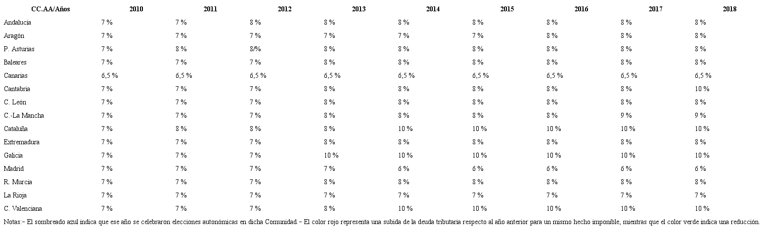 Tabla 3. Evoluci&oacute;n del tipo impositivo aplicado a las Transmisiones Patrimoniales de Inmuebles por CC.AA de r&eacute;gimen com&uacute;n