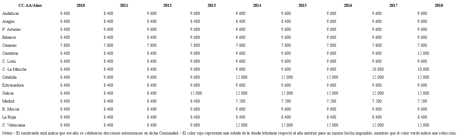 Tabla 4. Deuda Tributaria a pagar por un sujeto pasivo en la modalidad de Transmisiones Patrimoniales de inmuebles por CC.AA de r&eacute;gimen com&uacute;n (en euros)