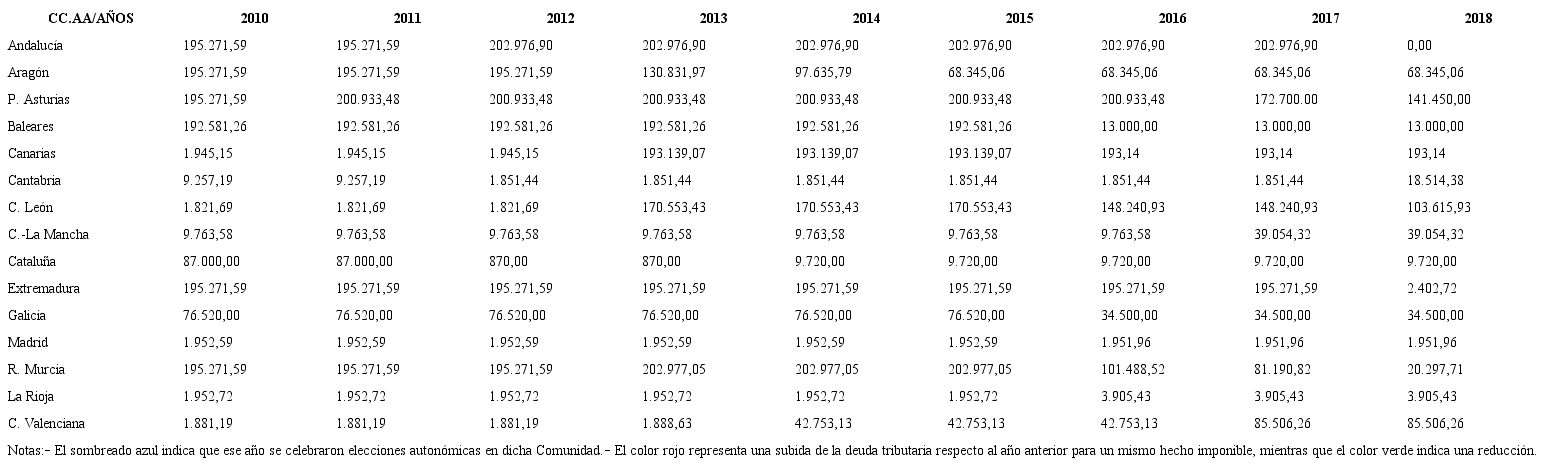 Tabla 5. Deuda Tributaria a pagar por un sujeto pasivo en la modalidad de sucesiones (mortis causa) del Impuesto sobre Sucesiones y Donaciones (en euros)
