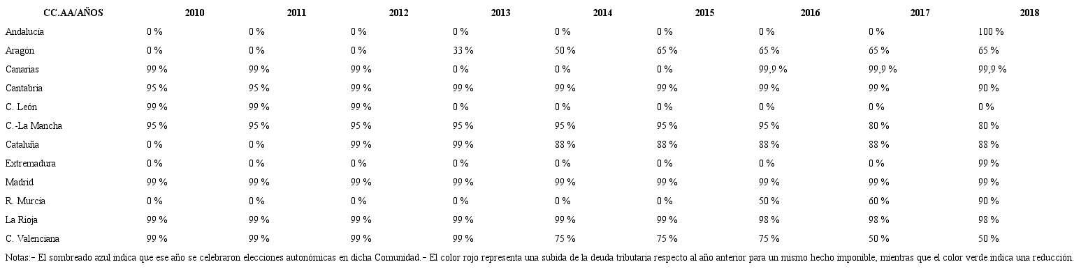 Tabla 6. Porcentaje de bonificaciones4 en la cuota del ISD aplicable a cada CC.AA de r&eacute;gimen com&uacute;n (2010-2018)