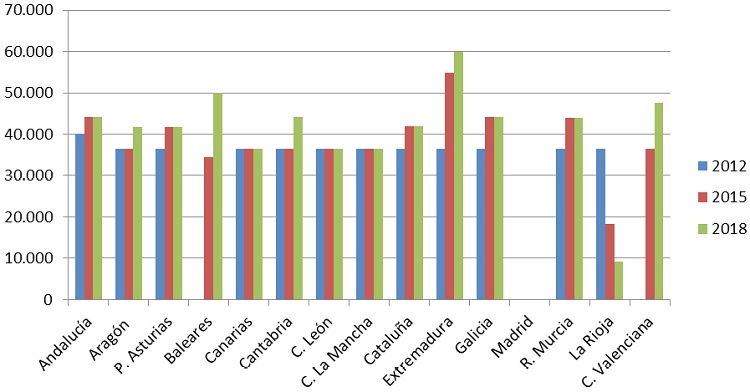 Figura 1. Deuda tributaria en la liquidaci&oacute;n del Impuesto sobre el Patrimonio de un contribuyente con un patrimonio neto de 4 millones de euros (2012, 2015 y 2018)