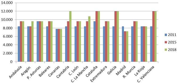 Figura 2. Deuda tributaria en la liquidaci&oacute;n del ITPYAJD (modalidad Transmisiones patrimoniales de inmuebles) de un contribuyente de 38 a&ntilde;os de edad que adquiere su vivienda habitual por valor de 120.000 euros (2011, 2015 y 2018)