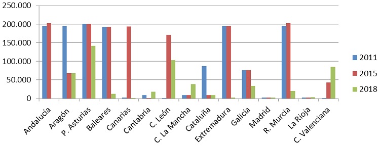 Figura 3. Deuda tributaria a pagar por un contribuyente (grado de parentesco 2) que recibe una masa hereditaria neta de 800.000 euros y con un patrimonio preexistente de 300.000 euros en la modalidad de Sucesiones (mortis causa) del ISD (2011, 2015 y 2018)